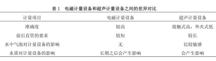 電磁計量設(shè)備和超聲計量設(shè)備之間的差異對比