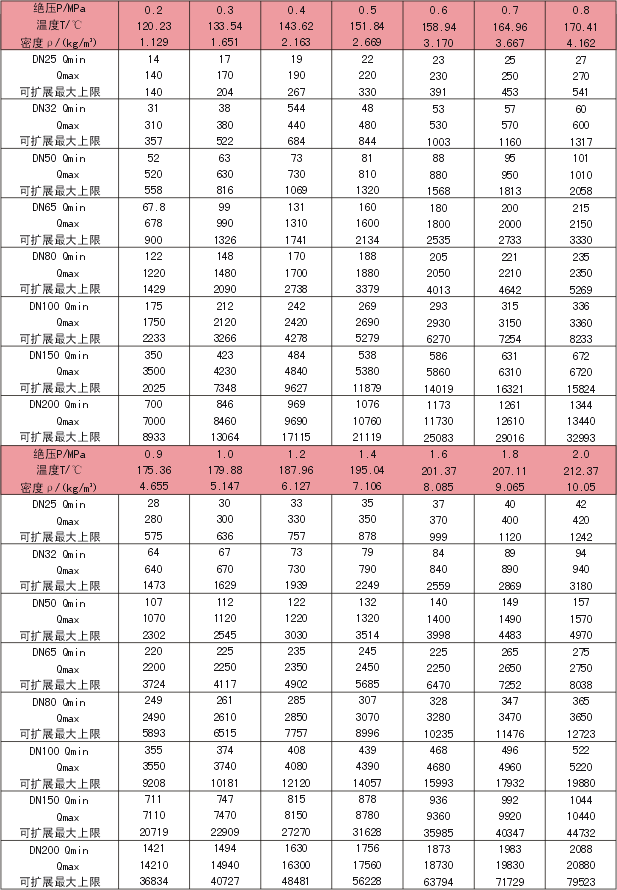 液體渦街流量計(jì)流量范圍